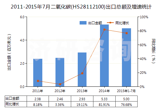 2011-2015年7月二氧化碳(HS28112100)出口總額及增速統(tǒng)計 2011-2015年7月二氧化碳(HS28112100)出口總額及增速統(tǒng)計